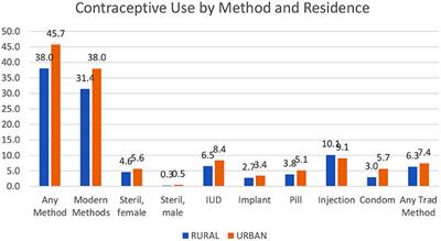 Contraceptive Use, Access to Methods, and Program Efforts in Urban Areas